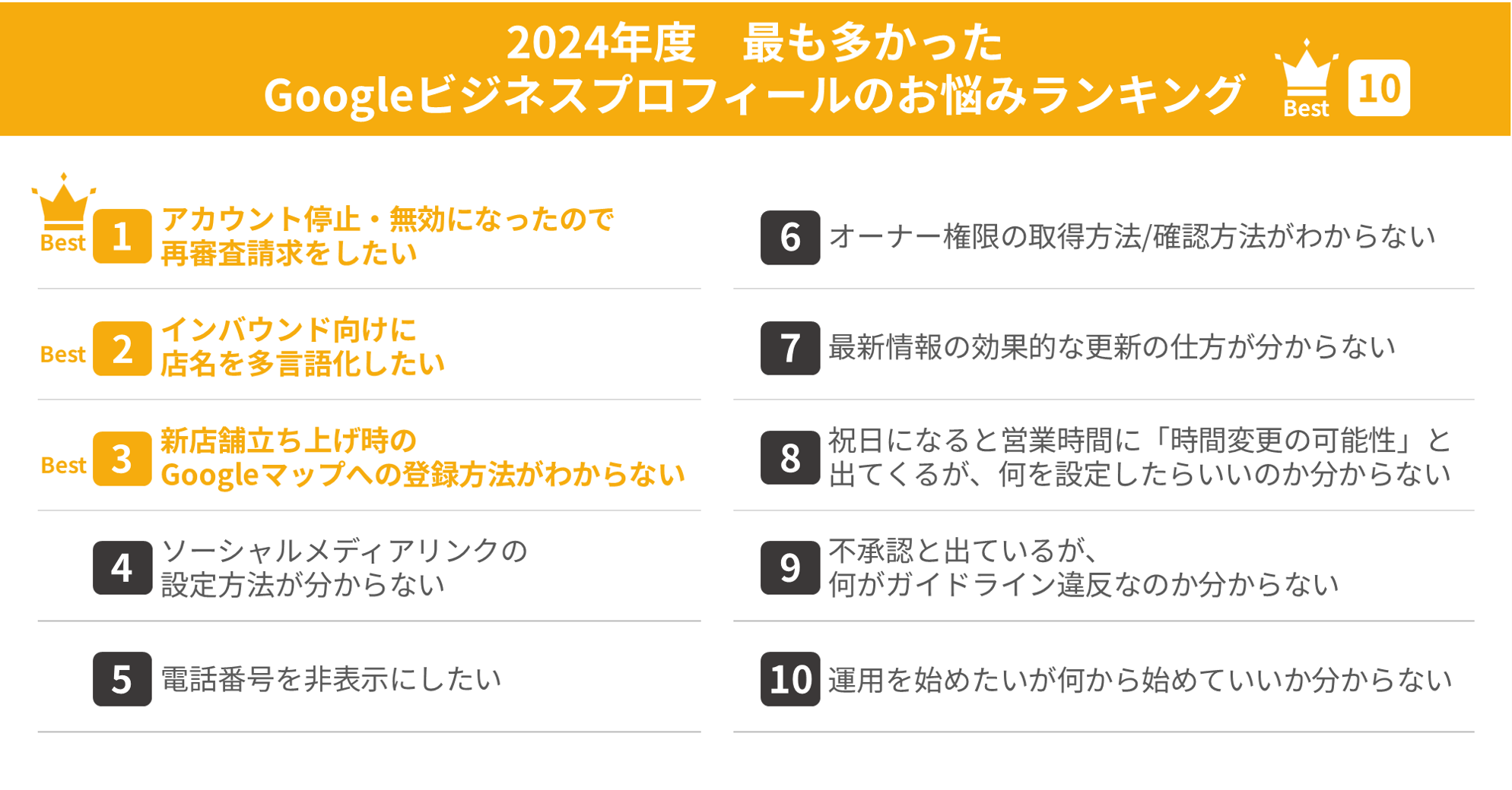 2023年度 最も多かったGoogleビジネスプロフィールのお悩みランキング